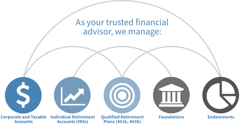 FIDELIS financial services - as your trusted financial advisor, we manage corporate and taxable accounts, individual retirement accounts (IRAs), qualified retirement plans (401k, 403b), foundations, and endowments